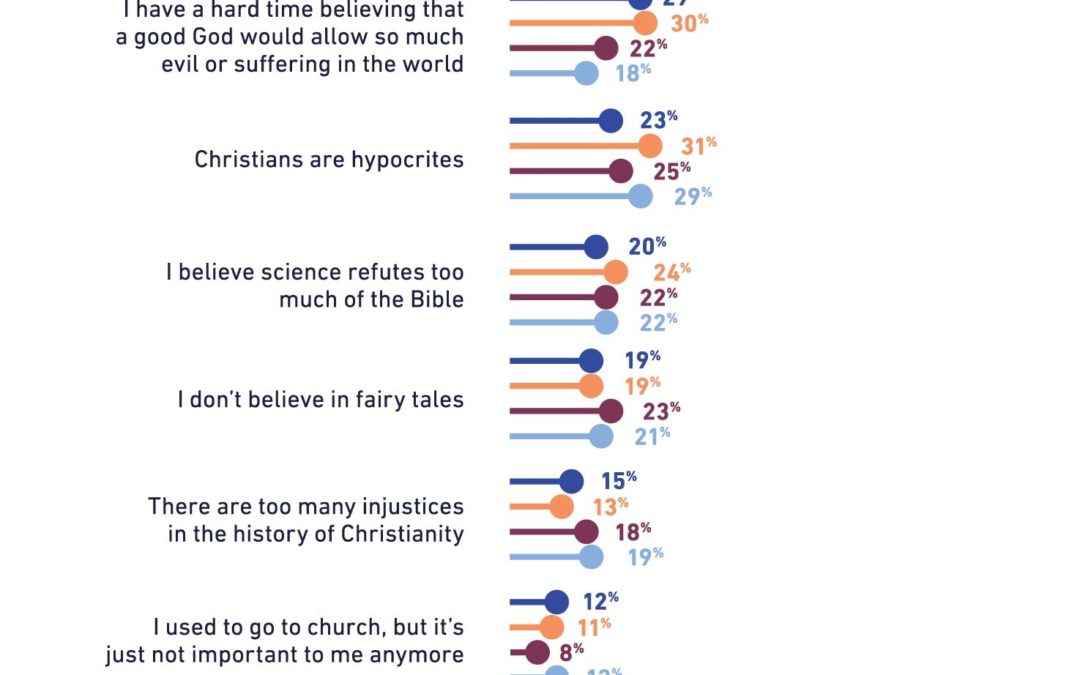 Generational Barriers to Faith