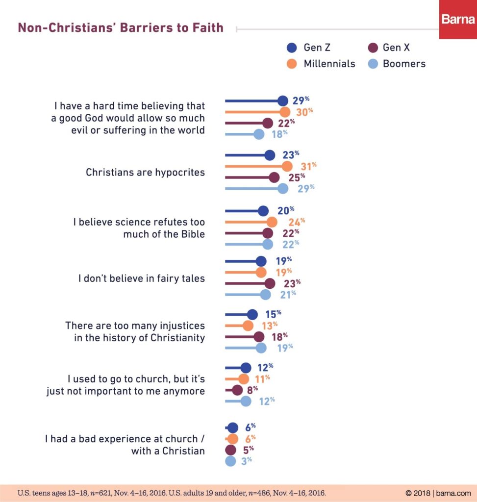 generational barriers to faith