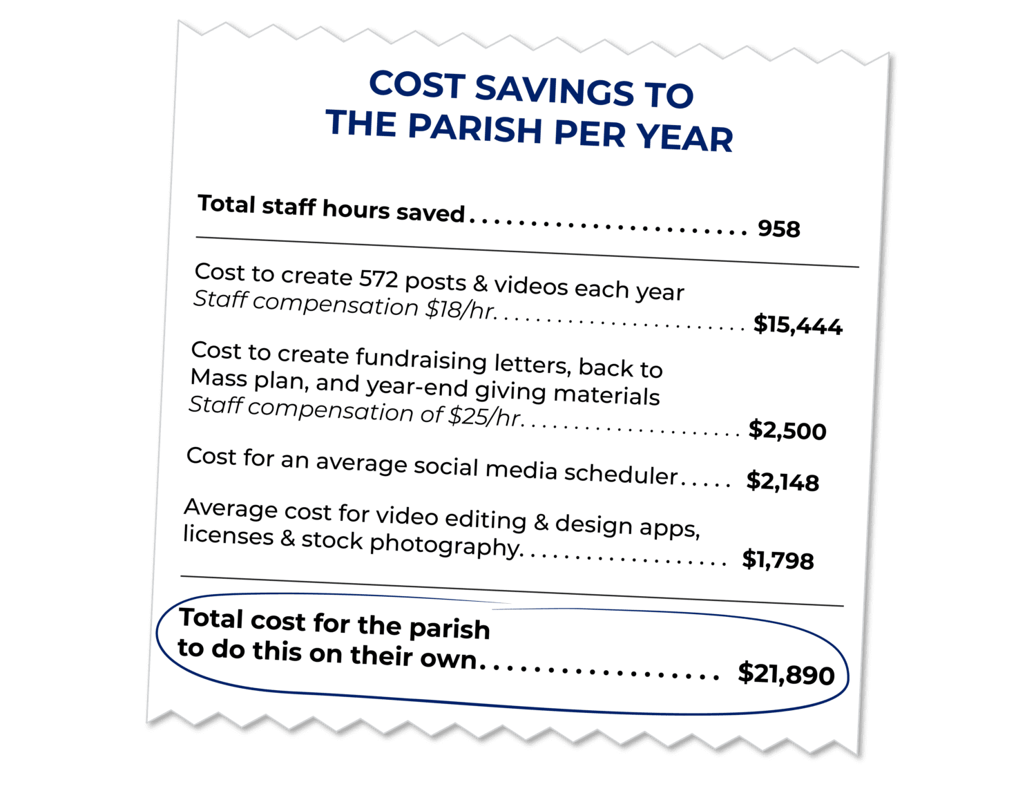 Annual Cost Savings