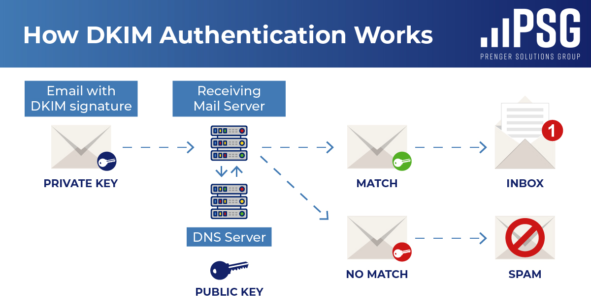 What is DKIM? Why do Blackbaud users need to know about DKIM?